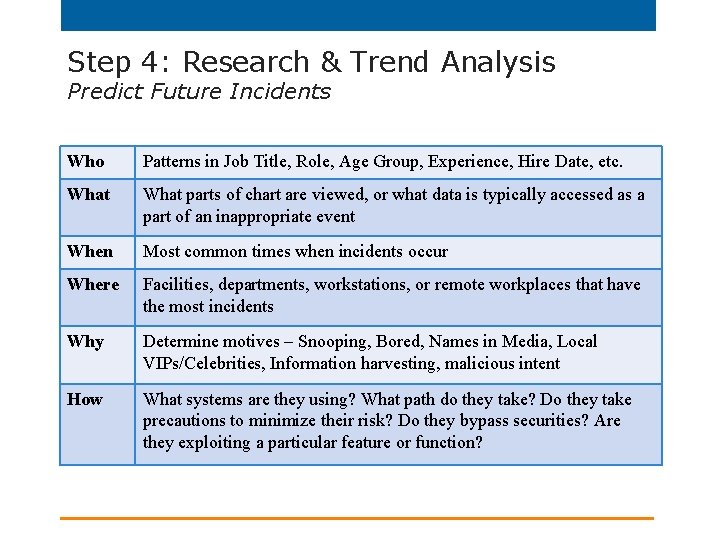 Step 4: Research & Trend Analysis Predict Future Incidents Who Patterns in Job Title,