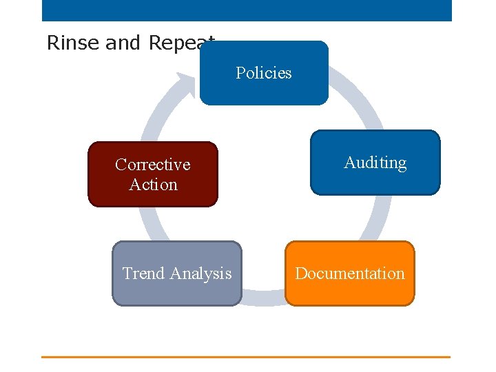 Rinse and Repeat Policies Corrective Action Trend Analysis Auditing Documentation 