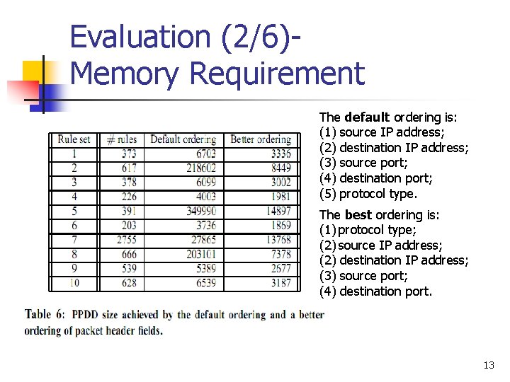 Evaluation (2/6)Memory Requirement The default ordering is: (1) source IP address; (2) destination IP