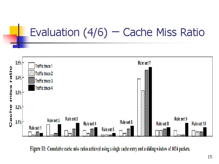 Evaluation (4/6) – Cache Miss Ratio 15 