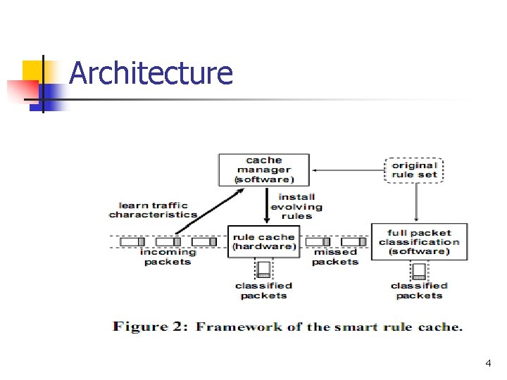 Architecture 4 