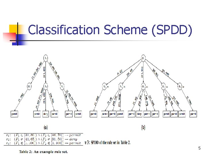 Classification Scheme (SPDD) 5 