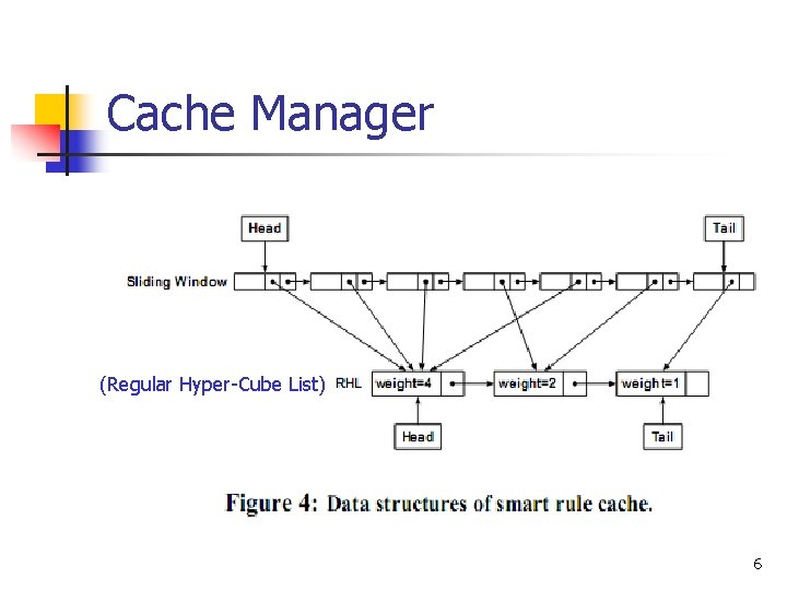 Cache Manager (Regular Hyper-Cube List) 6 