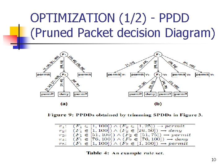 OPTIMIZATION (1/2) - PPDD (Pruned Packet decision Diagram) 10 