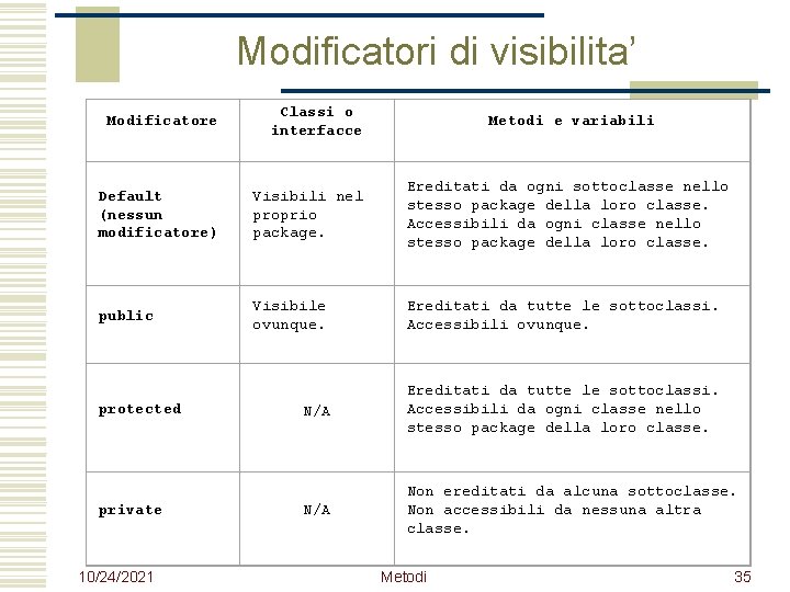 Modificatori di visibilita’ Modificatore Classi o interfacce Default (nessun modificatore) Visibili nel proprio package.
