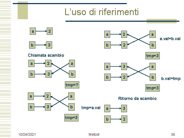 L’uso di riferimenti a b 2 3 a 2 a b 2 b Chiamata