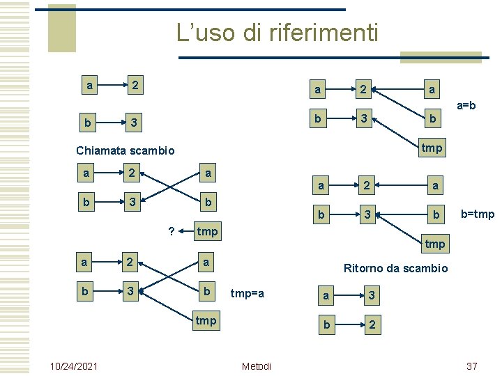 L’uso di riferimenti a 2 a a=b b b 3 3 b tmp Chiamata