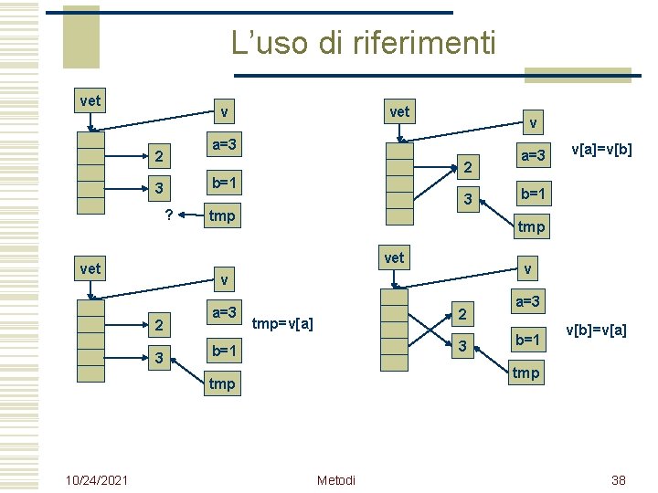 L’uso di riferimenti vet v vet a=3 2 2 b=1 3 ? 3 tmp