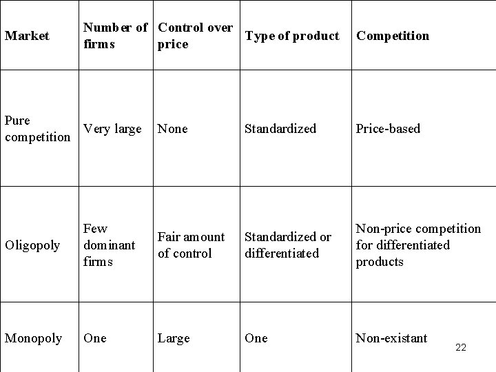 Market Number of Control over Type of product firms price Pure Very large competition