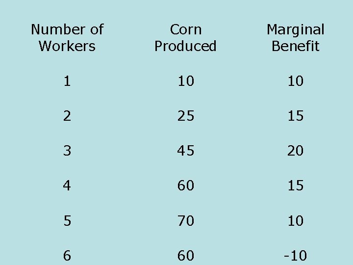 Number of Workers Corn Produced Marginal Benefit 1 10 10 2 25 15 3