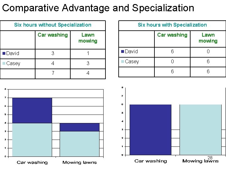 Comparative Advantage and Specialization Six hours without Specialization Six hours with Specialization Car washing