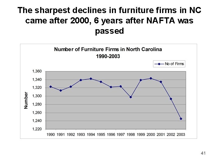 The sharpest declines in furniture firms in NC came after 2000, 6 years after