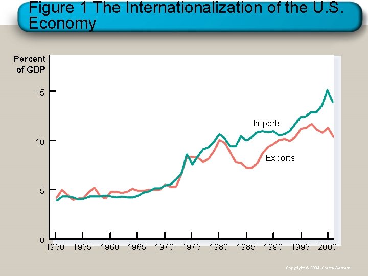 Figure 1 The Internationalization of the U. S. Economy Percent of GDP 15 Imports