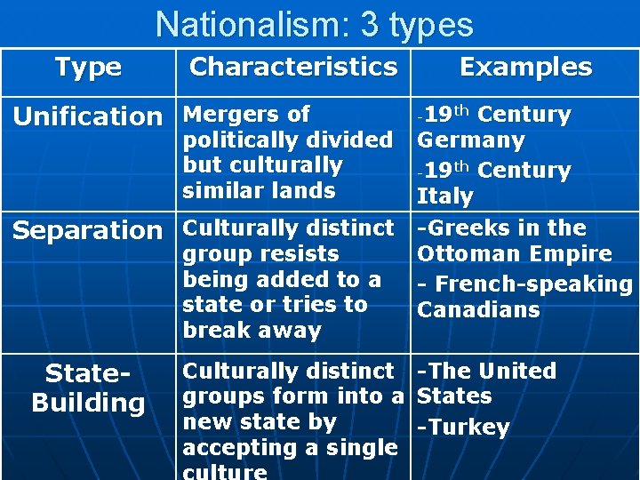 Nationalism: 3 types Type Characteristics Unification Mergers of Examples 19 th Century politically divided