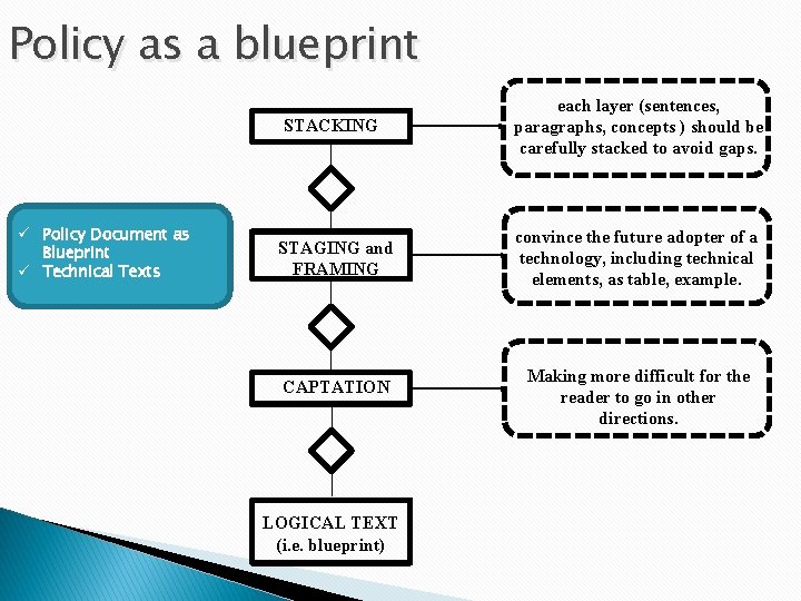 Policy as a blueprint ü Policy Document as Blueprint ü Technical Texts STACKING each