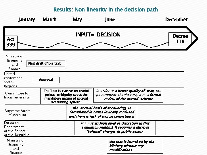 Results: Non linearity in the decision path January March First draft of the text