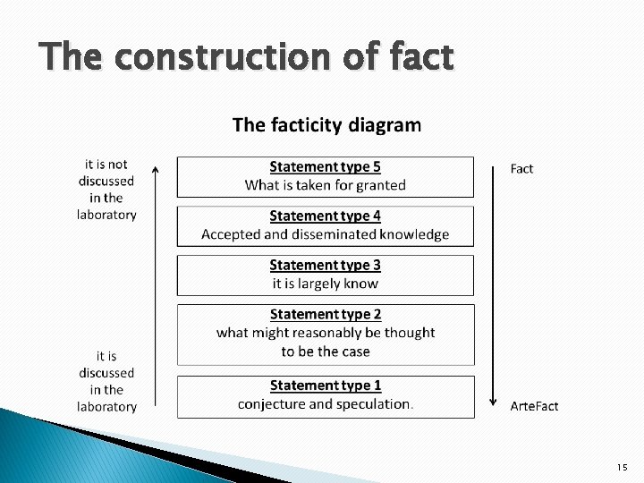 The construction of fact 15 