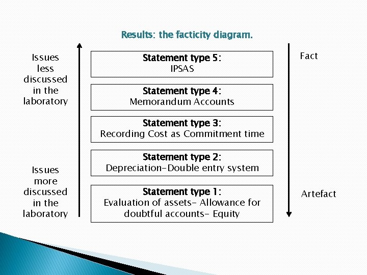 Results: the facticity diagram. Issues less discussed in the laboratory Statement type 5: IPSAS