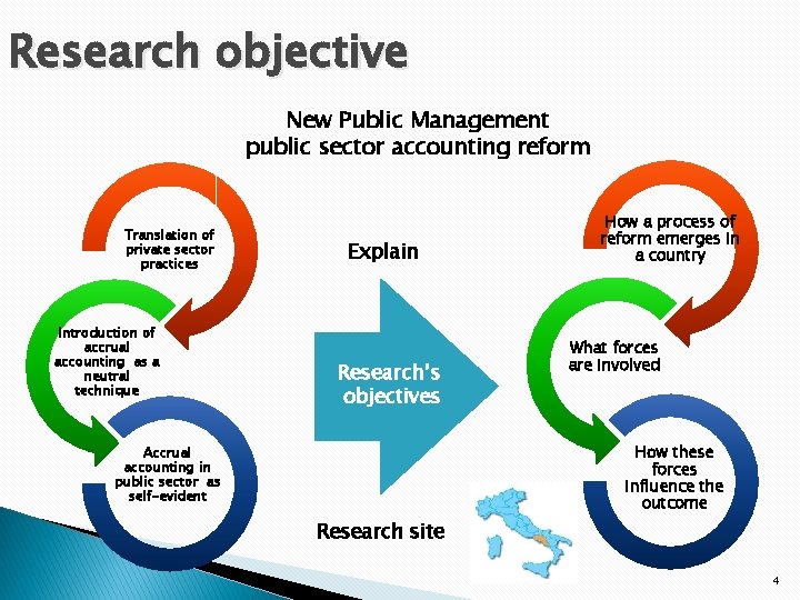 Research objective New Public Management public sector accounting reform Translation of private sector practices