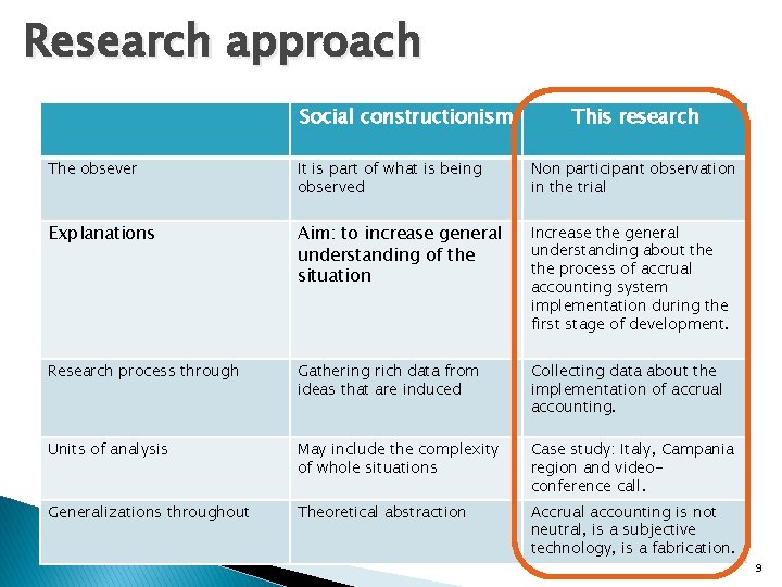 Research approach Social constructionism This research The obsever It is part of what is