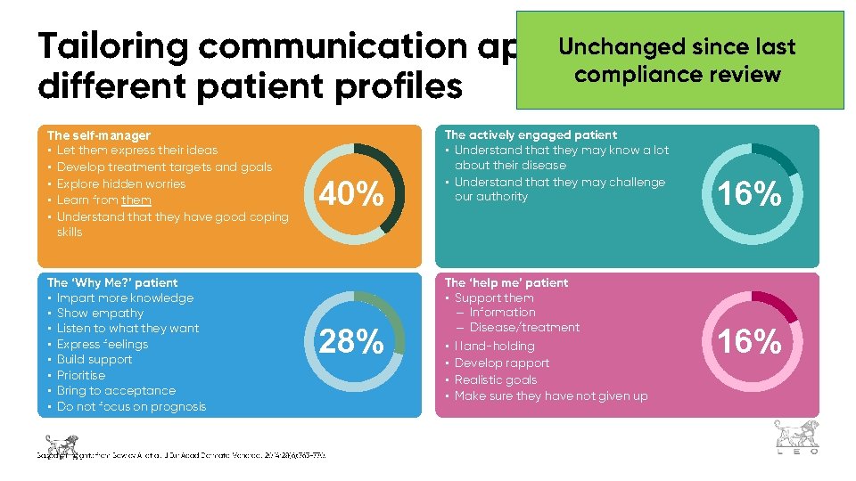 Unchanged since Tailoring communication approaches for last compliance review different patient profiles The self-manager Unchanged since Tailoring communication approaches for last compliance review different patient profiles The self-manager