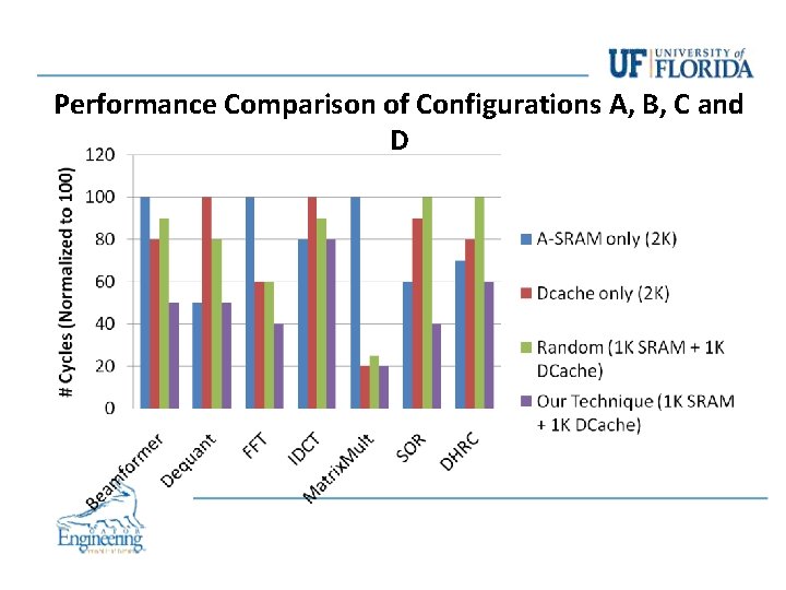 Performance Comparison of Configurations A, B, C and D Performance Comparison of Configurations A, B, C and D