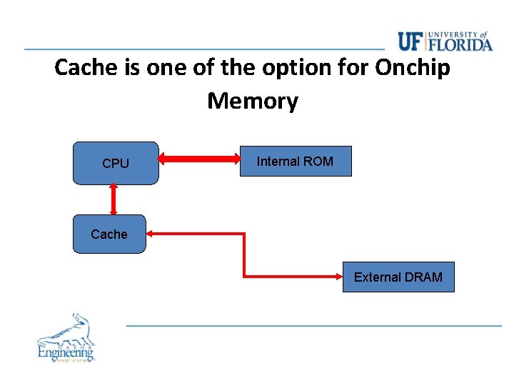 Cache is one of the option for Onchip Memory CPU Internal ROM Cache External Cache is one of the option for Onchip Memory CPU Internal ROM Cache External