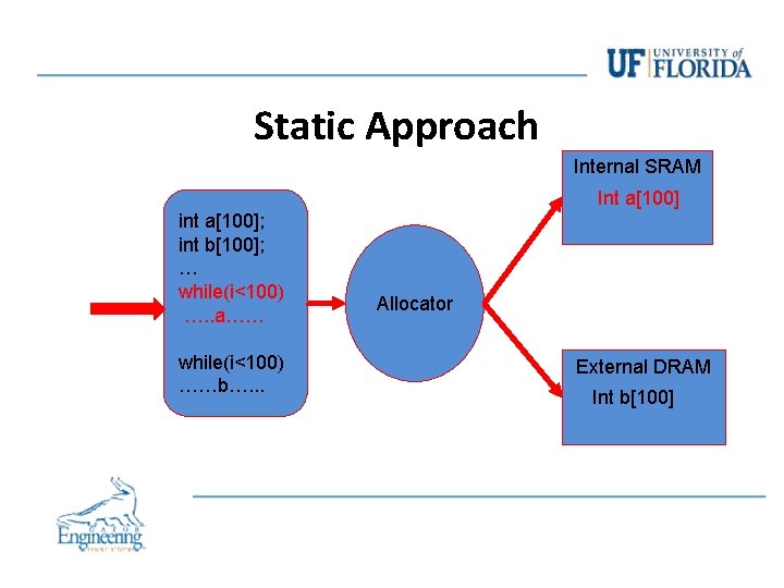 Static Approach Internal SRAM Int a[100] int a[100]; int b[100]; … while(i<100) …. .