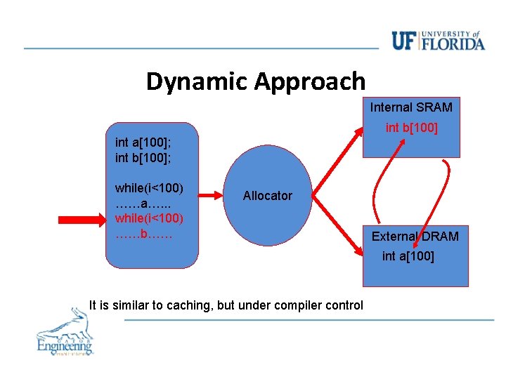 Dynamic Approach Internal SRAM int b[100] int a[100]; int b[100]; while(i<100) ……a…. . .