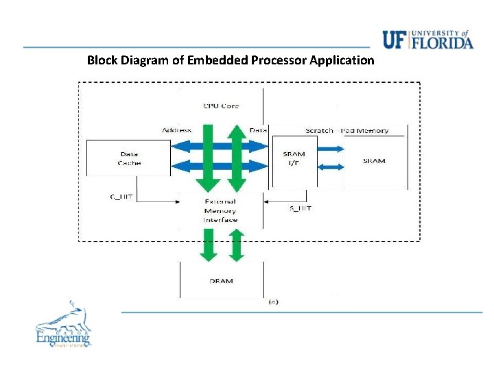 Block Diagram of Embedded Processor Application Block Diagram of Embedded Processor Application