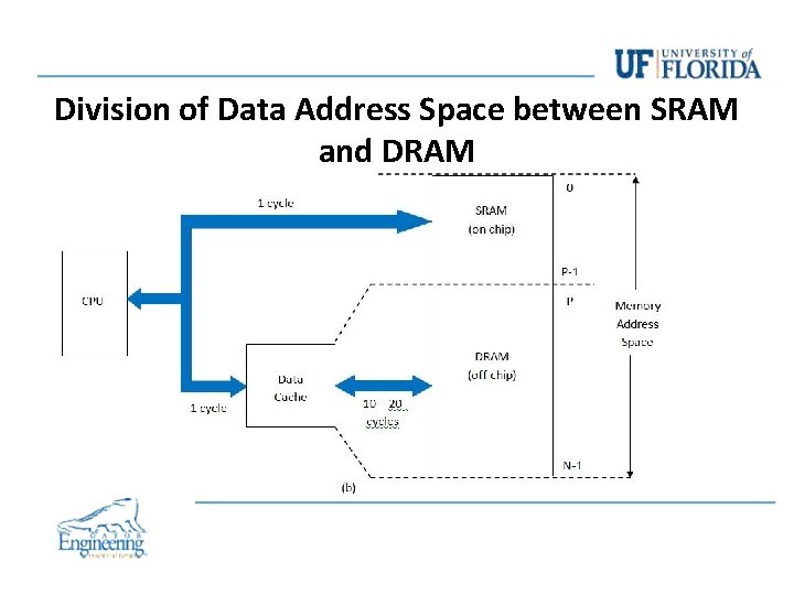 Division of Data Address Space between SRAM and DRAM Division of Data Address Space between SRAM and DRAM