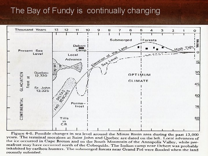 The Bay of Fundy is continually changing 