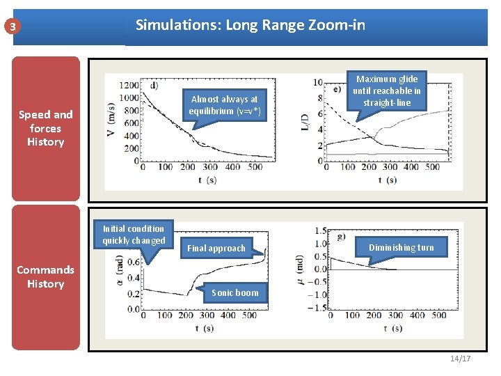 Simulations: Long Range Zoom-in 3 Almost always at equilibrium (v=v*) Speed and forces History