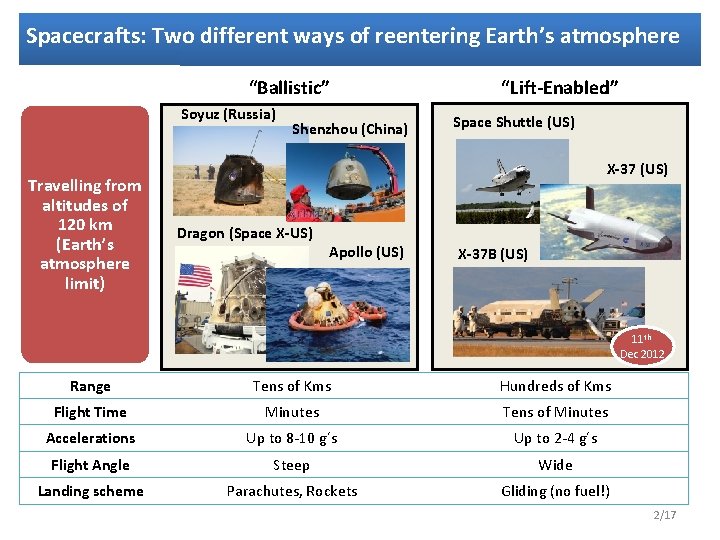 Spacecrafts: Two different ways of reentering Earth’s atmosphere “Ballistic” Soyuz (Russia) Travelling from altitudes