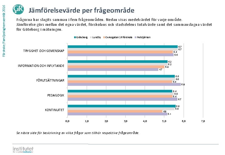 Förskole-/familjedaghemsenkät 2016 Jämförelsevärde per frågeområde Frågorna har slagits samman i fem frågeområden. Nedan visas