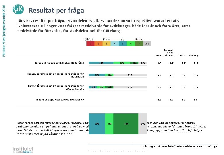 Förskole-/familjedaghemsenkät 2016 Resultat per fråga Här visas resultat per fråga, dvs andelen av alla