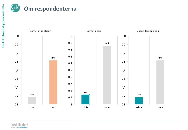 Förskole-/familjedaghemsenkät 2016 Om respondenterna ⋅ Barnets födelseår Barnets kön 0 0 14% 0, 2