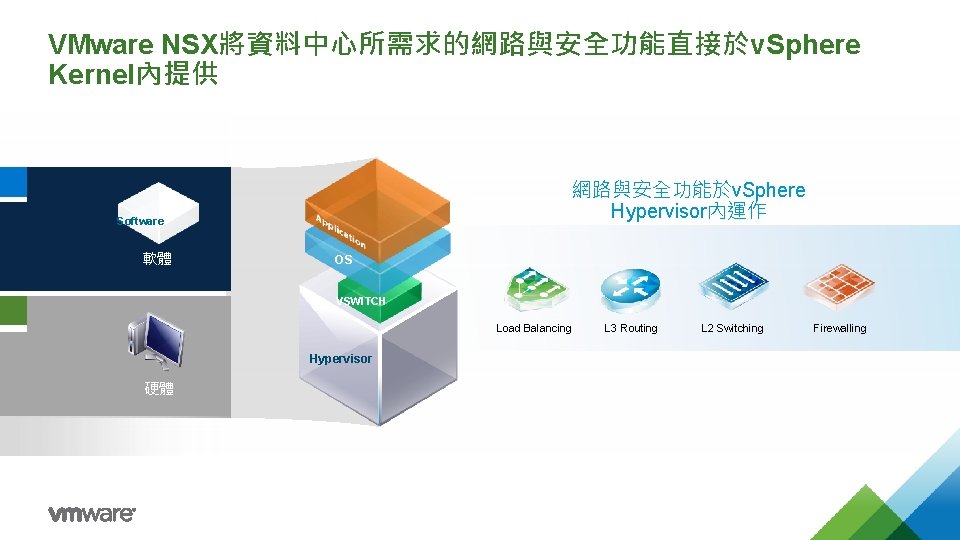 VMware NSX將資料中心所需求的網路與安全功能直接於v. Sphere Kernel內提供 網路與安全功能於v. Sphere Hypervisor內運作 Software 軟體 OS VSWITCH Load Balancing Hypervisor