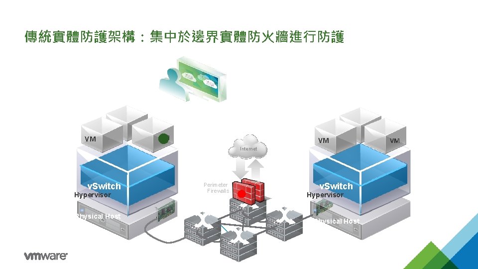 傳統實體防護架構：集中於邊界實體防火牆進行防護 VM VM VM Internet v. Switch Hypervisor Physical Host Perimeter Firewalls v. Switch