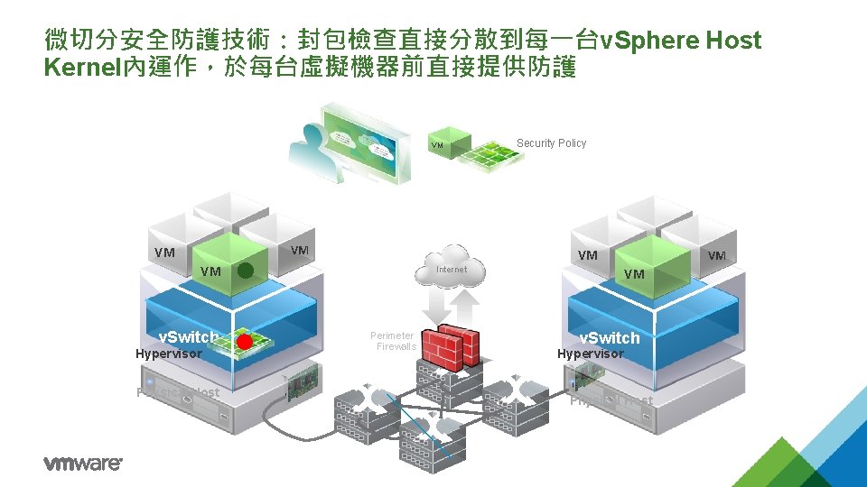 微切分安全防護技術：封包檢查直接分散到每一台v. Sphere Host Kernel內運作，於每台虛擬機器前直接提供防護 Cloud Management Platform VM VM VM Hypervisor Physical Host VM