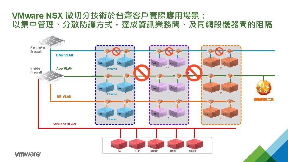 VMware NSX 微切分技術於台灣客戶實際應用場景： 以集中管理、分散防護方式，達成資訊業務間、及同網段機器間的阻隔 Perimeter firewall DMZ VLAN VM Inside firewall App VLAN VM