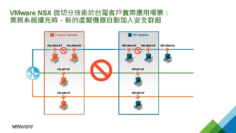 VMware NSX 微切分技術於台灣客戶實際應用場景： 業務系統擴充時，新的虛擬機器自動加入安全群組 Finance-System Fin-Web-01 Fin-Web-02 VM VM Fin-AP-01 VM Fin-DB-01 VM HR-System
