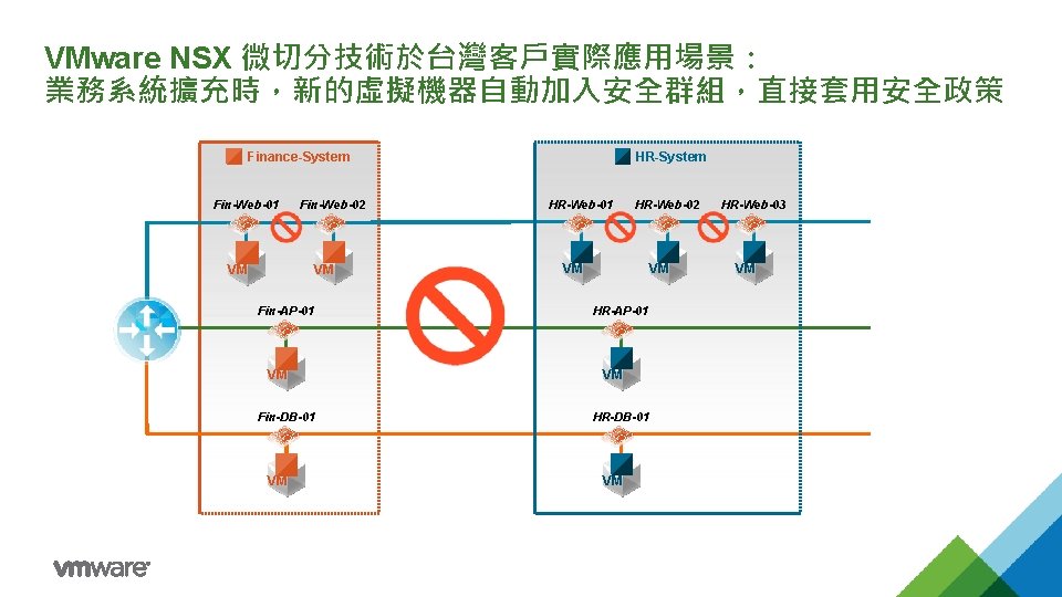 VMware NSX 微切分技術於台灣客戶實際應用場景： 業務系統擴充時，新的虛擬機器自動加入安全群組，直接套用安全政策 Finance-System Fin-Web-01 Fin-Web-02 VM VM Fin-AP-01 VM Fin-DB-01 VM HR-System