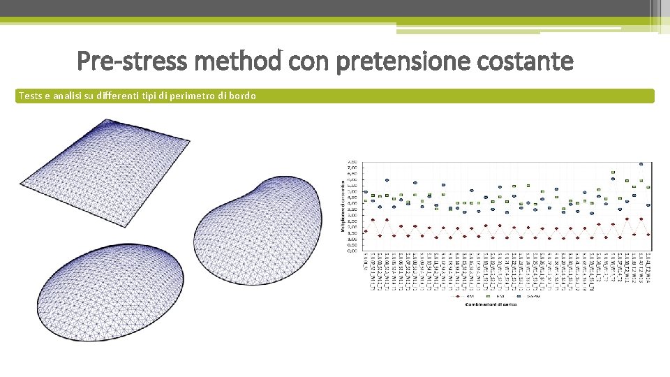 Pre-stress method con pretensione costante Tests e analisi su differenti tipi di perimetro di