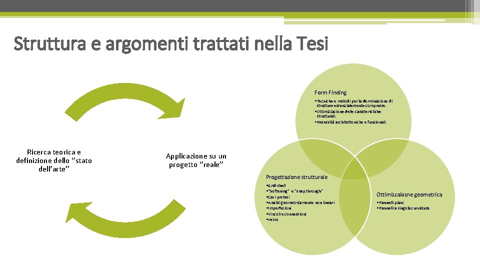 Struttura e argomenti trattati nella Tesi Form Finding • Tecniche e metodi per la
