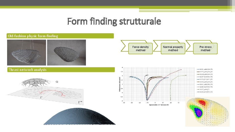 Form finding strutturale Old-fashion physic form-finding Force-density method Thrust network analysis Normal property method