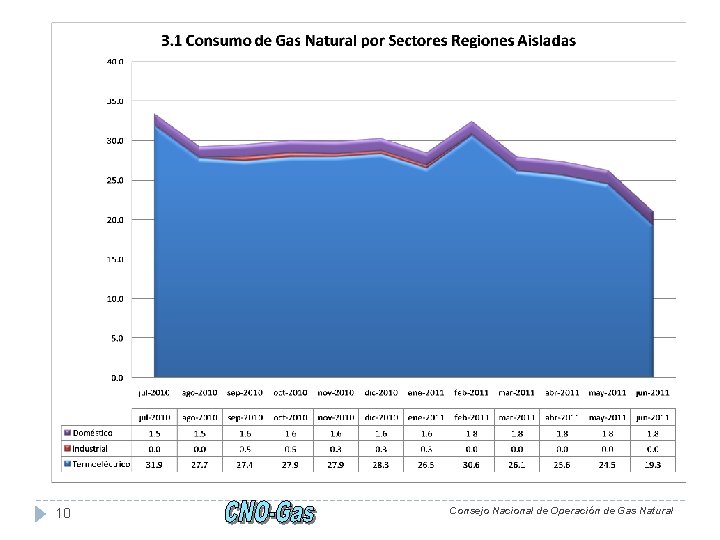10 Consejo Nacional de Operación de Gas Natural 