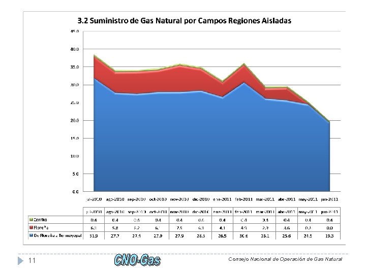 11 Consejo Nacional de Operación de Gas Natural 