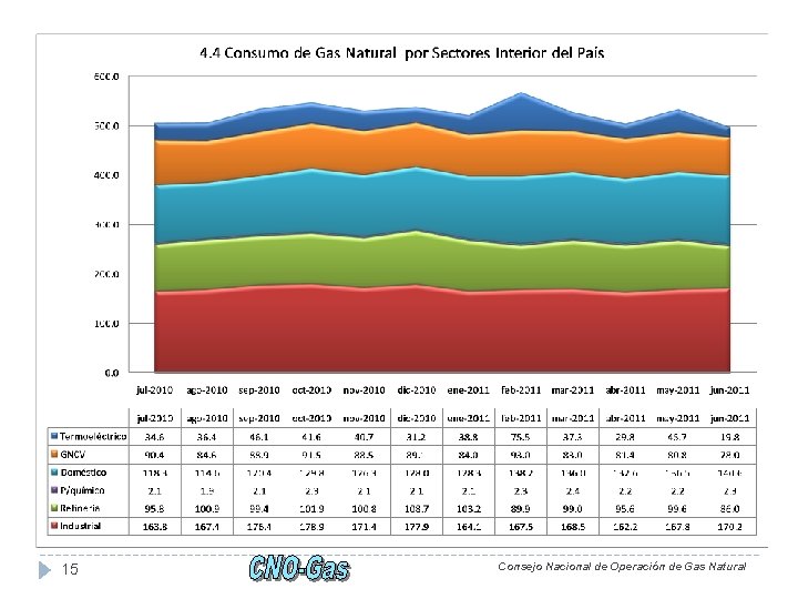 15 Consejo Nacional de Operación de Gas Natural 