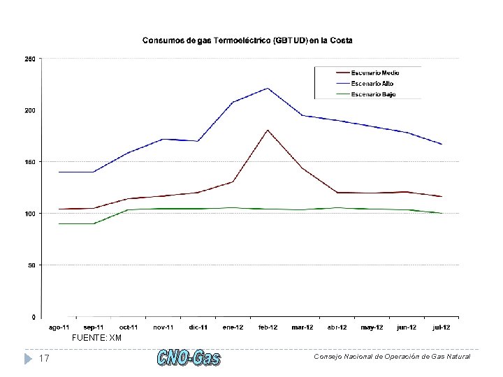 FUENTE: XM 17 Consejo Nacional de Operación de Gas Natural 